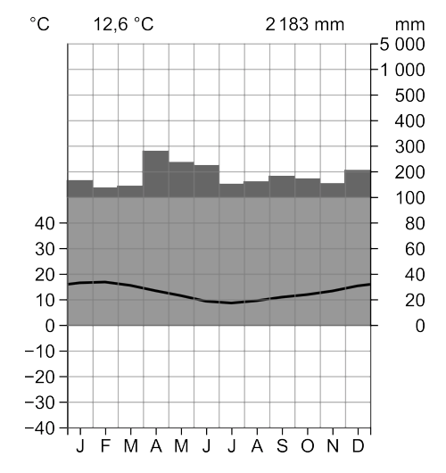 Klimadiagramm mit Temperatur- und Niederschlagsverlauf über das Jahr.